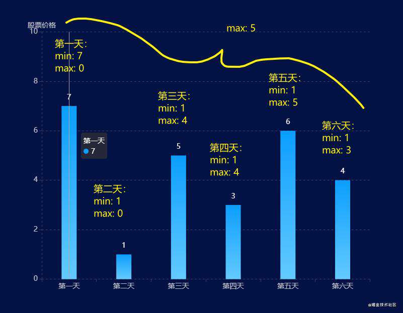 [ 力扣121 ] 买卖股票的最佳时机（图解）